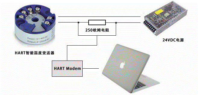HART溫度變送器組態流程圖 HART溫度變送器組態流程圖