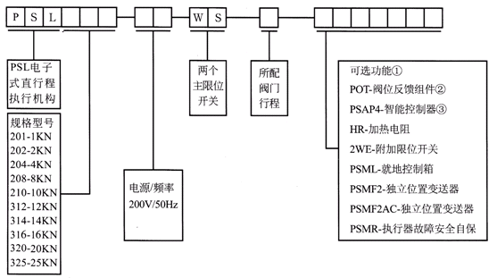 PSL直行程電動執(zhí)行機構型號 PSL直行程電動執(zhí)行機構型號
