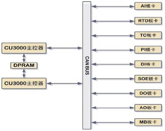 CAMS3000DCS現場控制站內主控制器與I/O板卡物理連接圖 CAMS3000DCS現場控制站內主控制器與I/O板卡物理連接圖