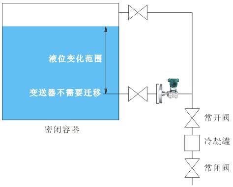 測量密閉容器液位時,液位變送器法蘭應安裝在最低液位的同一水平線上，變送器不用進行遷移