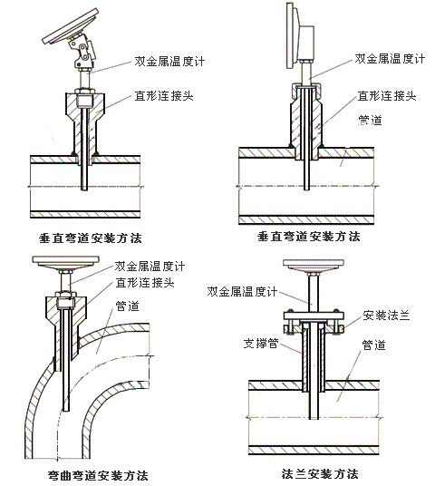 各種結(jié)構(gòu)形式的雙金屬溫度計(jì)安裝方法