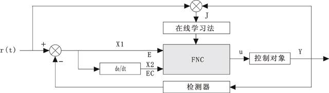 模糊神經網絡控制系統結構圖 模糊神經網絡控制系統結構圖