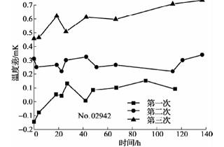 420℃退火后標準鉑電阻溫度計阻值變化曲線2