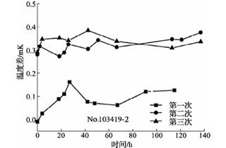 420℃退火后標準鉑電阻溫度計阻值變化曲線3