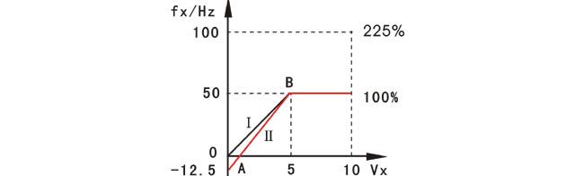 變頻器偏置頻率及頻率增益參數的設定示意圖