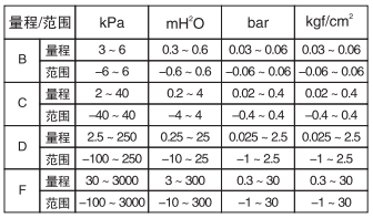 單晶硅衛(wèi)生型壓力變送器量程范圍 單晶硅衛(wèi)生型壓力變送器量程范圍