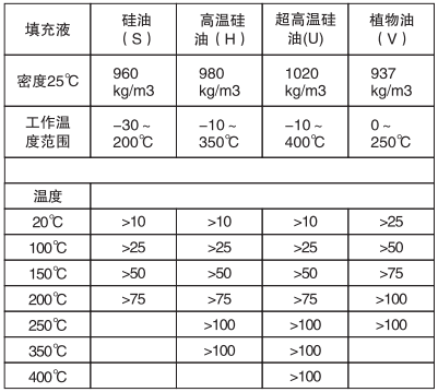 遠傳差壓變送器填充液、工作溫度和最小工作靜壓關系表 遠傳差壓變送器填充液、工作溫度和最小工作靜壓關系表