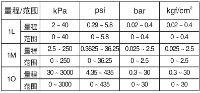 絕對(duì)壓力變送器YR-ER103-B/C量程和范圍 絕對(duì)壓力變送器YR-ER103-B/C量程和范圍