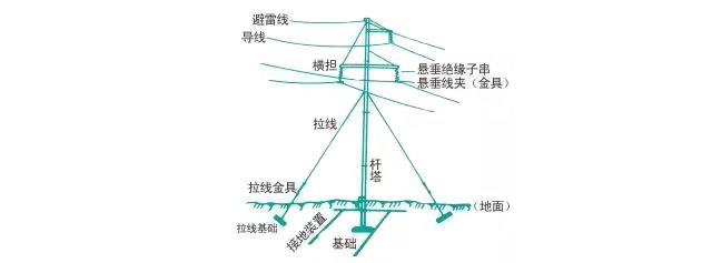 架空輸電線路基本構成