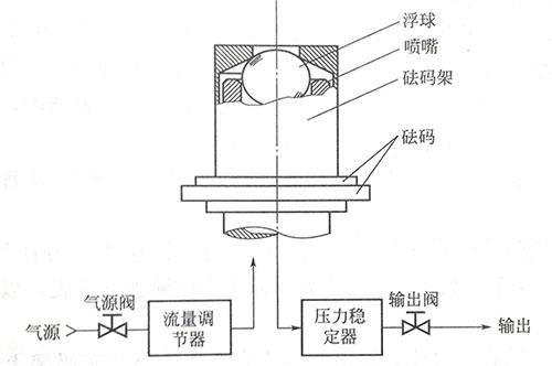 標準浮球壓力計結構圖 標準浮球壓力計結構圖