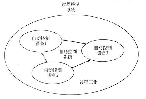 自動控制設備、自動控制系統和過程控制系統的關系