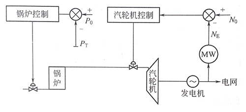 爐跟機(jī)方式