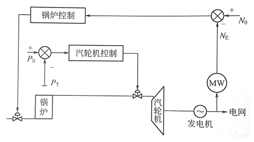 機(jī)跟爐方式