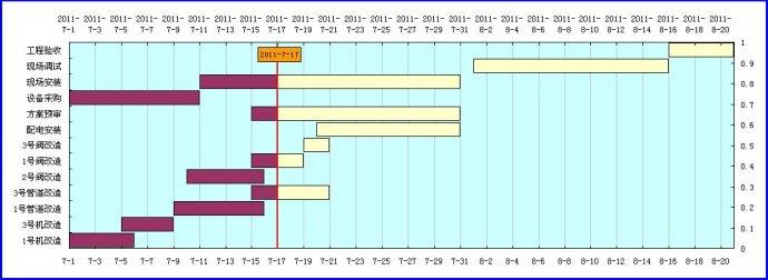 項目甘特圖 項目甘特圖