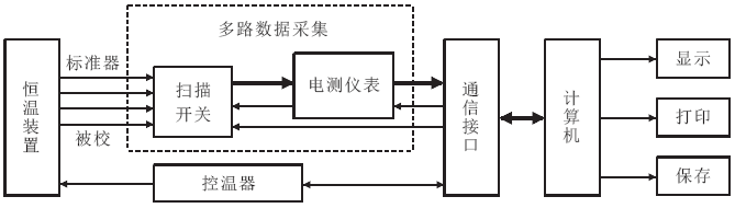 熱電偶自動檢定裝置結構