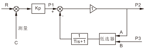 PI控制器的結構改進 PI控制器的結構改進
