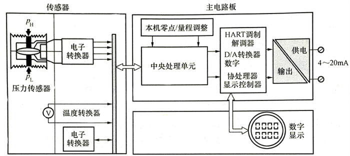基地式儀表LD301硬件構成原理 基地式儀表LD301硬件構成原理