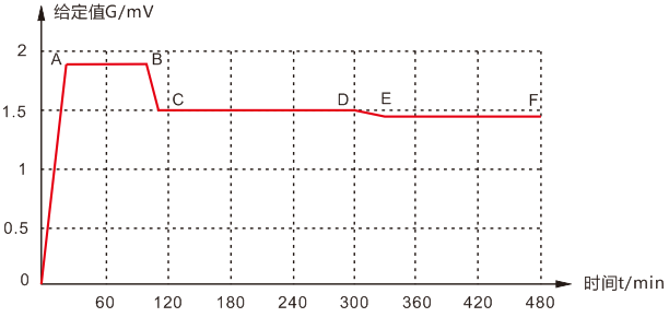 錫點爐可編程溫控儀曲線 錫點爐可編程溫控儀曲線