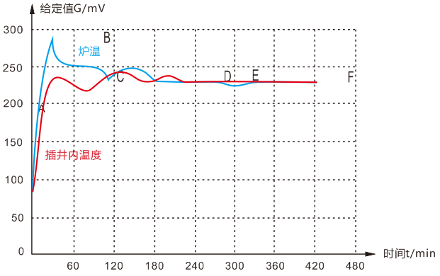 錫點爐升溫曲線 錫點爐升溫曲線