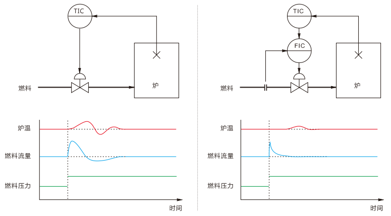 爐溫串級(jí)控制示意圖 爐溫串級(jí)控制示意圖