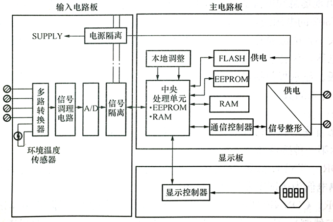 TT302現場總線溫度變送器的硬件構成方框圖 TT302現場總線溫度變送器的硬件構成方框圖
