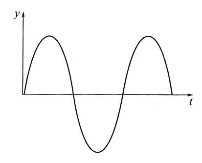 比例度過小時(shí)的過渡過程曲線