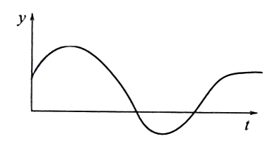 比例度過大時(shí)的過渡過程曲線 