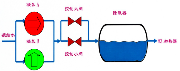 電廠凝結(jié)水和除氧器水系統(tǒng)構(gòu)成 電廠凝結(jié)水和除氧器水系統(tǒng)構(gòu)成