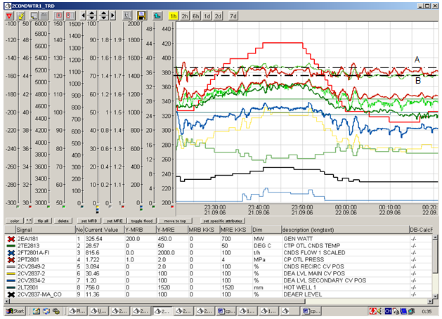 320MW-420MW中負(fù)荷段凝結(jié)水系統(tǒng)變負(fù)荷調(diào)整試驗曲線 320MW-420MW中負(fù)荷段凝結(jié)水系統(tǒng)變負(fù)荷調(diào)整試驗曲線