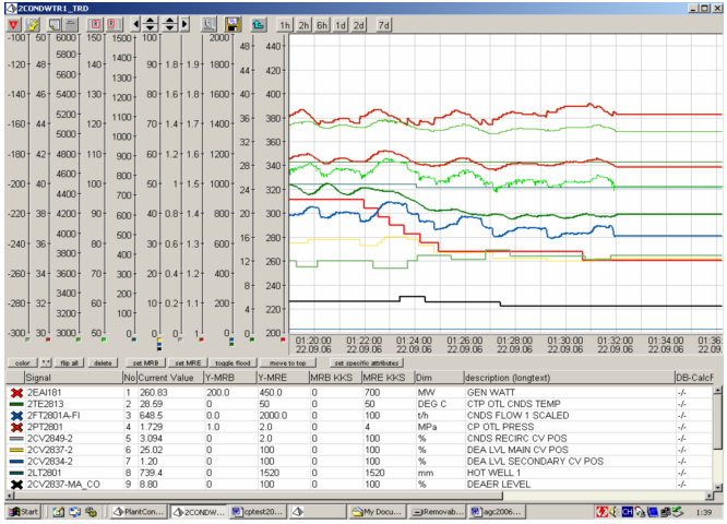 310MW→260MW低負(fù)荷段凝結(jié)水系統(tǒng)減負(fù)荷調(diào)整試驗曲線 310MW→260MW低負(fù)荷段凝結(jié)水系統(tǒng)減負(fù)荷調(diào)整試驗曲線
