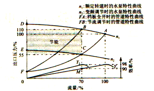 凝結(jié)水泵出口壓力與流量的關(guān)系 凝結(jié)水泵出口壓力與流量的關(guān)系