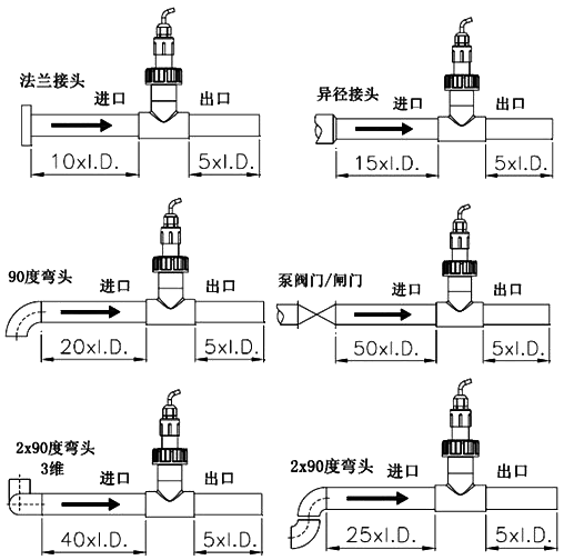 P51530轉子流量傳感器安裝時前后最小直管段示意圖 P51530轉子流量傳感器安裝時前后最小直管段示意圖