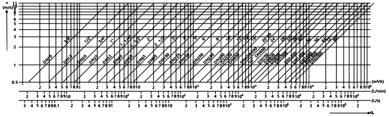 電磁流量計內(nèi)徑、流速與流量關(guān)系曲線圖