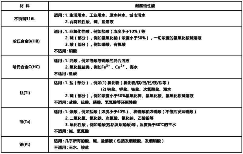 電磁流量計電極材質(zhì)