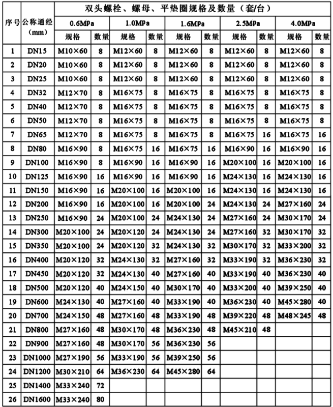 電磁流量計傳感器配套螺栓規(guī)格表