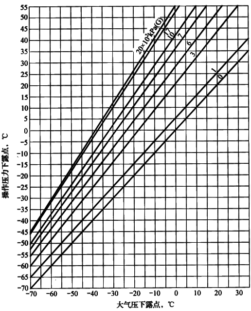 露點換算 露點換算