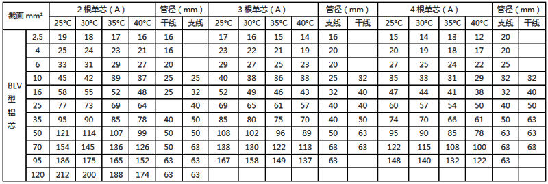 聚氯乙烯絕緣鋁芯電線穿塑料管敷設(shè)的載流量 聚氯乙烯絕緣鋁芯電線穿塑料管敷設(shè)的載流量
