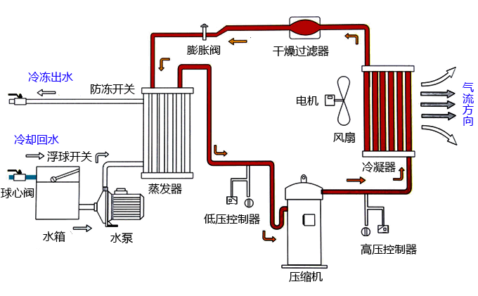冷凍機(jī)工作原理圖 冷凍機(jī)工作原理圖