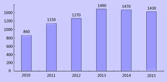 質(zhì)量流量計市場需求量示意圖 質(zhì)量流量計市場需求量示意圖