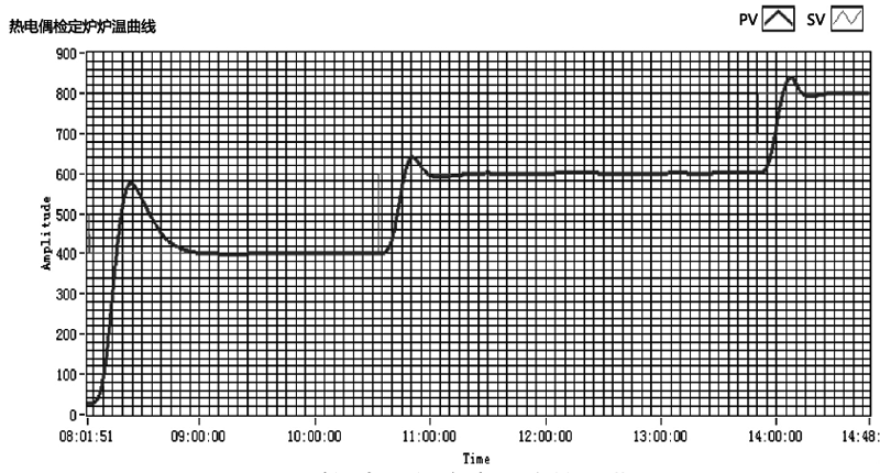 熱電偶檢定爐爐溫曲線 熱電偶檢定爐爐溫曲線