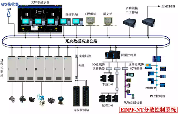 國電智深EDPF-NT+系統系統網絡結構和通信