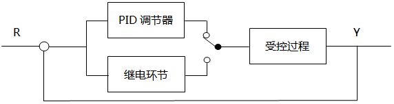 繼電PID自整定控制結(jié)構(gòu)示意圖 繼電PID自整定控制結(jié)構(gòu)示意圖