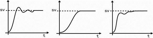 調節器超調抑制系數對過渡過程的影響 調節器超調抑制系數對過渡過程的影響