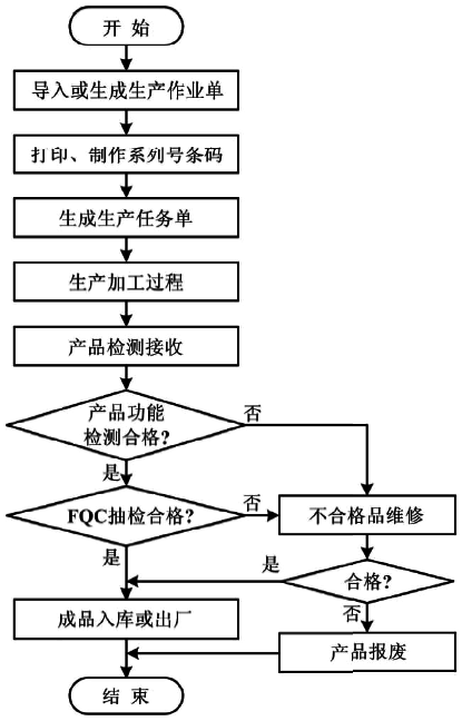 壓力變送器制造車間MES生產規劃運行流程圖 壓力變送器制造車間MES生產規劃運行流程圖