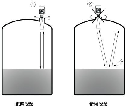 被測罐體中，變送器要避免安裝在弧頂罐的正中心