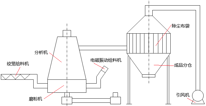 白云石磨粉機自動給料系統的結構 白云石磨粉機自動給料系統的結構