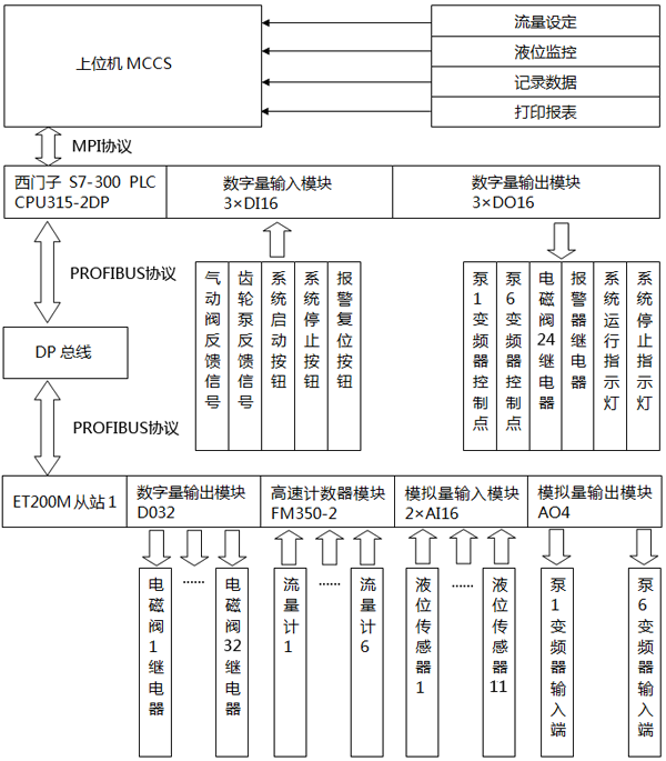 變壓器注油控制系統機構圖