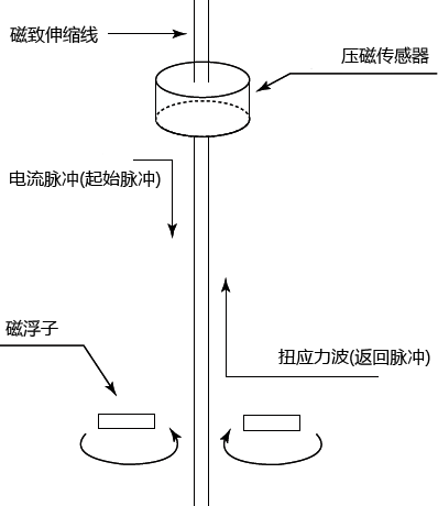 磁致伸縮式液位計(jì)工作原理 磁致伸縮式液位計(jì)工作原理