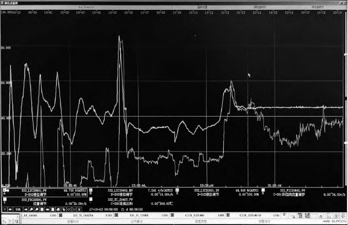圖2 抽提蒸餾塔頂回流罐液位LIC20601優化前后控制效果對比 圖2 抽提蒸餾塔頂回流罐液位LIC20601優化前后控制效果對比