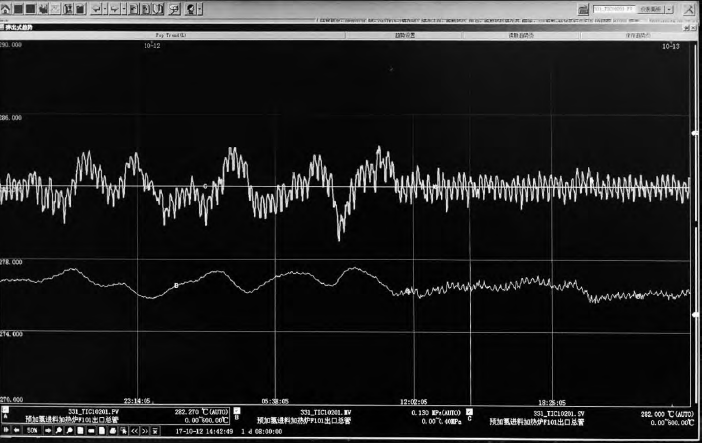 預加氫反應爐出口溫度TIC10201優化前后控制效果對比 預加氫反應爐出口溫度TIC10201優化前后控制效果對比